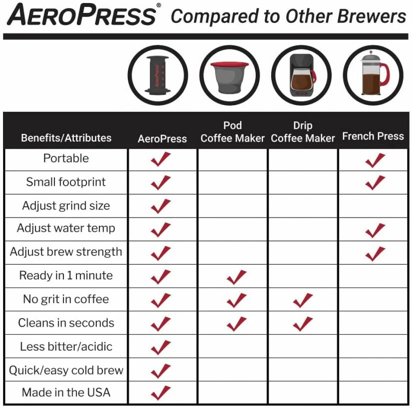 AeroPress, Inc. AeroPress Coffee Maker + Carrying Bag 4 AeroPress, Inc. AeroPress Coffee Maker + Carrying Bag - Image 4